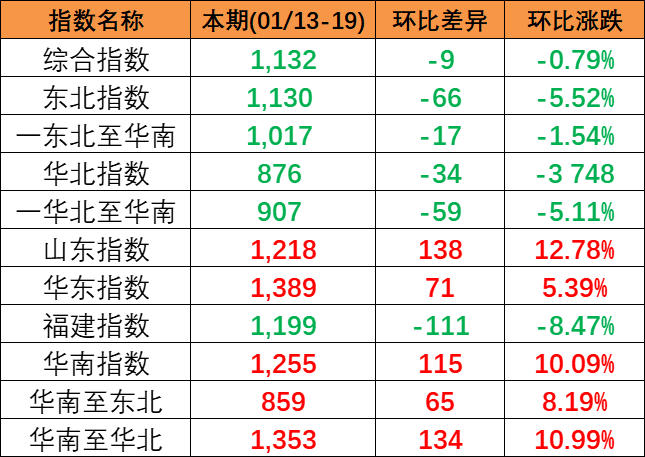 本期中海内贸集装箱运价指数“三涨三跌” 四只流向子指数所有上涨  --  尊龙官方网站物流
