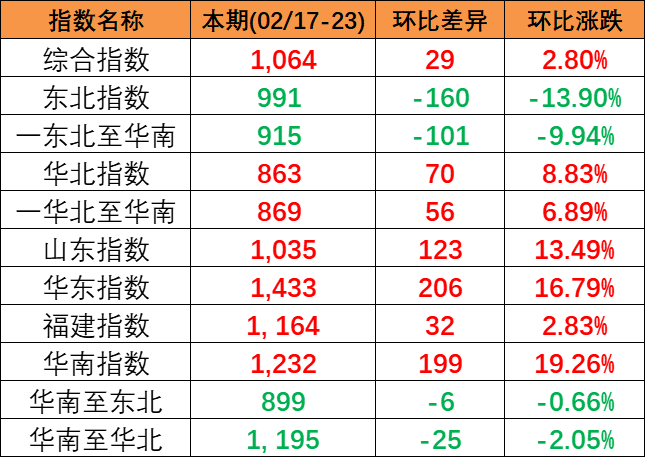 内贸海运市场逐步恢复，，本期（2023年3月4日至3月10日）中海内贸集装箱运价指数稳中有升  --  尊龙官方网站物流