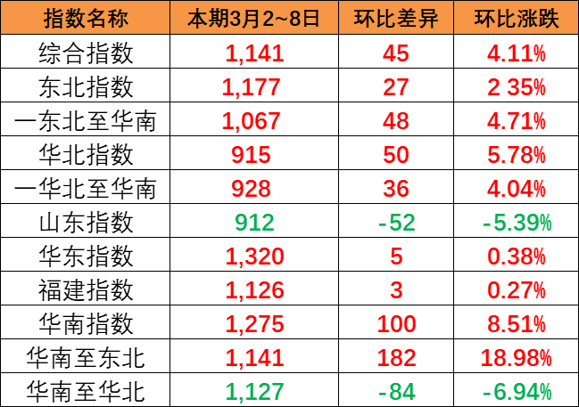 2023年12月23~29日内贸集装箱运价指数环比小幅下跌报1126点  --  尊龙官方网站物流