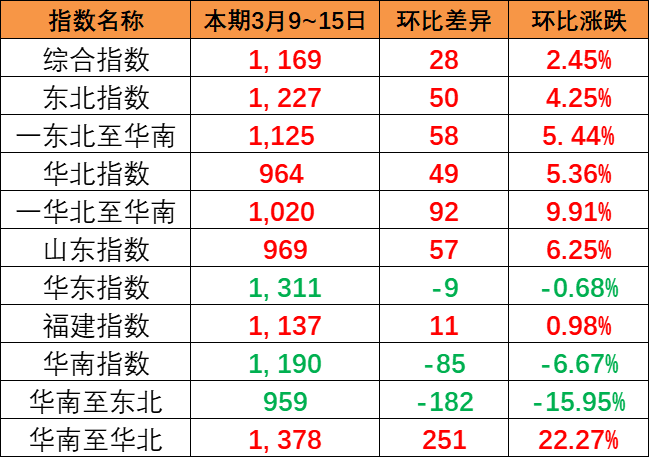 航运动态_海运报价_内贸海运 -- 尊龙官方网站物流