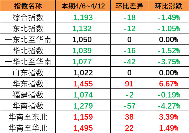 2023年7月21~27日佛山到天津内贸海运报价  --  尊龙官方网站物流