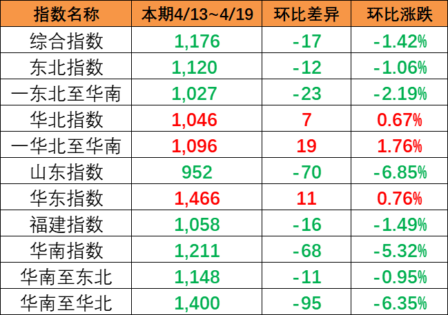 市场运价泛起下跌，，4月13~19日本期中海内贸集运指数报1176点