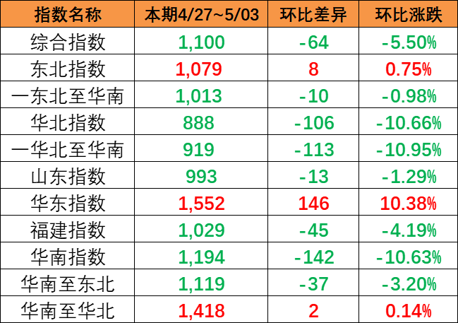海运价钱指数一连下跌，，，本期（4月27~5月3日）中海内贸集运指数下跌5.5%
