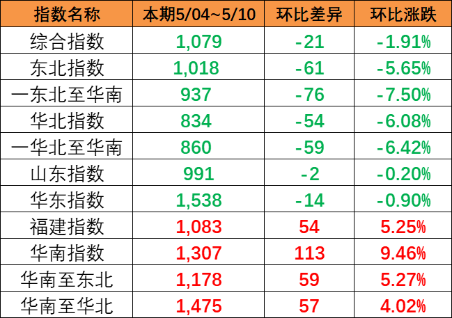 一连大幅上涨，，，，，，本期（11/9~11/15）中海内贸集运指数大涨121点  --  尊龙官方网站物流