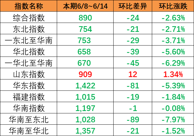 本期（2023年6月3~9日）中海内贸集装箱运价指数一连多期下跌  --  尊龙官方网站物流
