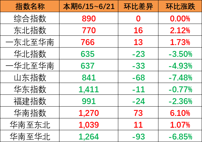广东各都会到天津海运报价（2023年9月11~17日）  --  尊龙官方网站物流
