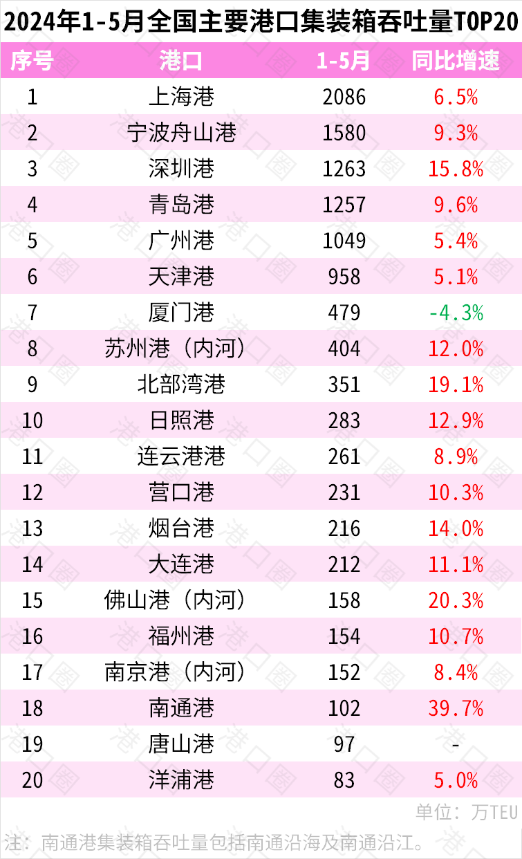 本期中海内贸集装箱运价指数“三涨一跌”报1176点  --  尊龙官方网站物流