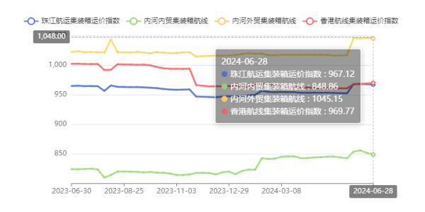 西江洪水致外来货物镌汰，，，珠江航运综合运价指数报收948.97