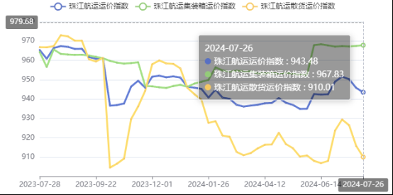 集运市场涨跌互现，，，本期珠江航运集装箱运价指数报收967.83点