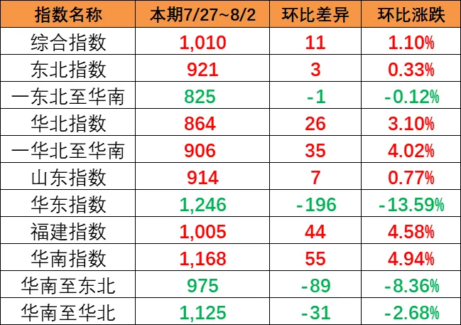 内贸海运市场运量低迷，，，，，本期（2023年5月20日至5月26日）中海内贸集装箱运价指数同比大幅下跌  --  尊龙官方网站物流