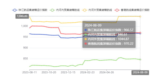 本期中海内贸集运指数报1193点环比下跌18点（2024年4月6~12日）  --  尊龙官方网站物流