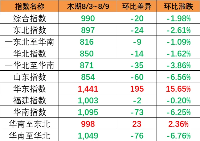 2023年8月19~25日中海内贸集装箱运价指数全线上涨旺季效应发酵  --  尊龙官方网站物流