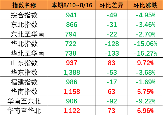 一连降雨影响市场出运，，，本期（8月10~8月16日）中海内贸集运指数报941点