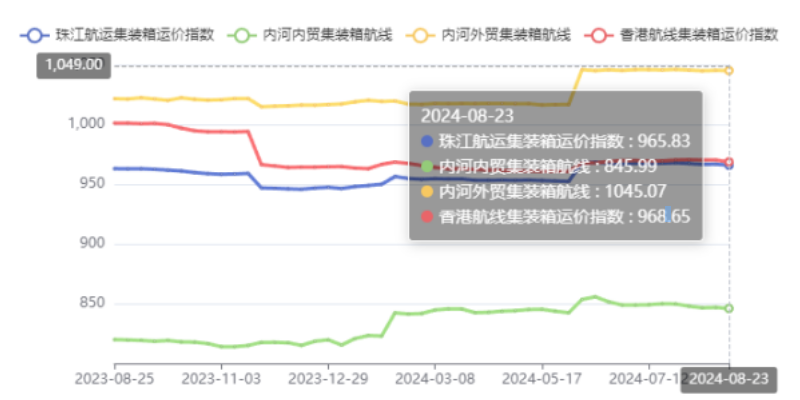内河航运运力过剩显着，，，本期（2024年08月23日）珠江航运集装箱运价指数报965.83点