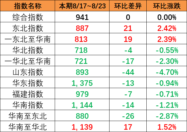 集运市场涨跌互现，，，，，，本期珠江航运集装箱运价指数报收967.83点  --  尊龙官方网站物流