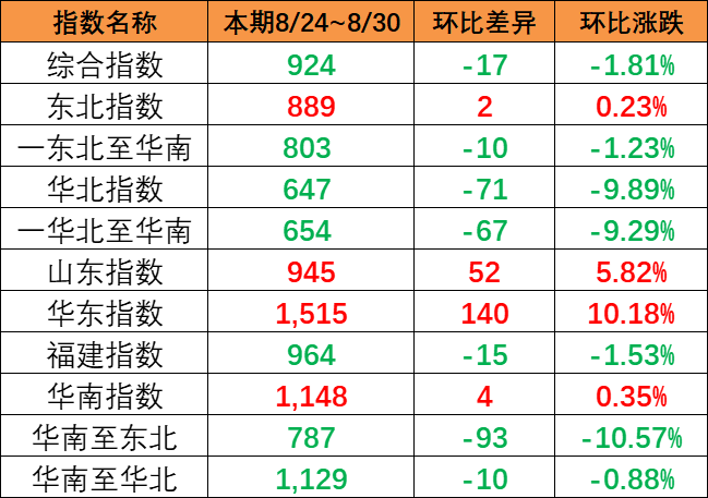 海内市场需求一连上升，，，本期内贸集装箱运价指数环比上涨（2022年10月29日至11月04日）