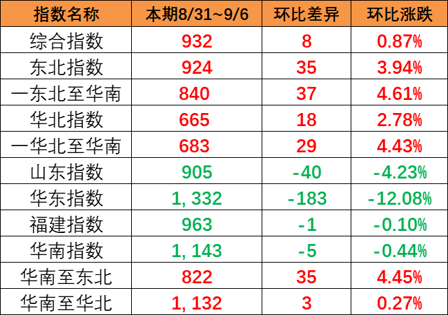 2025年3月广东到辽宁海内海运价钱_内贸海运-尊龙官方网站物流