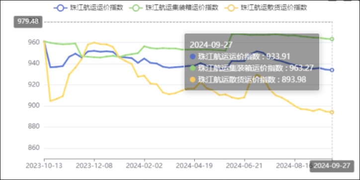 节前效应泛起，，，本期（2024年09月27日）珠江航运集装箱运价指数报963.27点