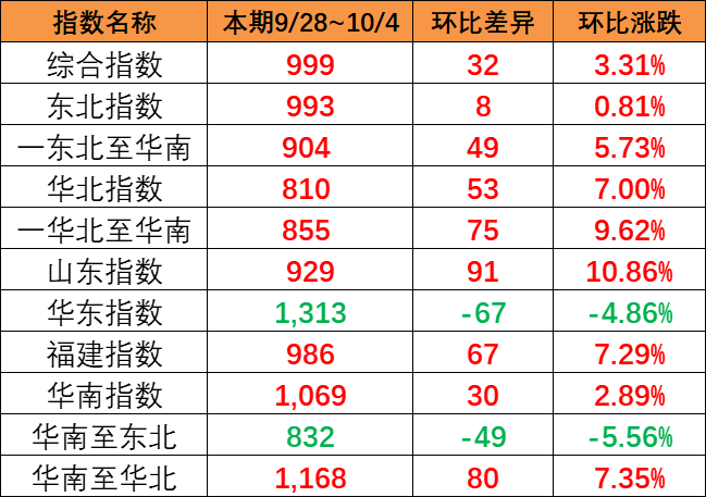 上涨！本期（10月26~11月1日）中海内贸集运指数上涨4.77%  --  尊龙官方网站物流