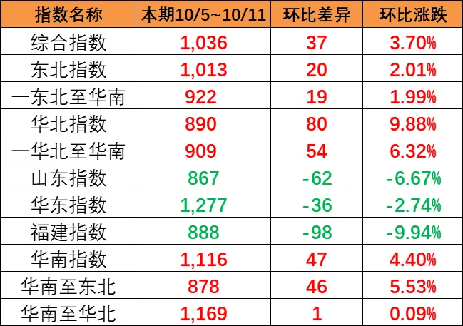 东北和华北到华南涨幅较大，，，本期（10月5~11日）中海内贸集运指数报1036点