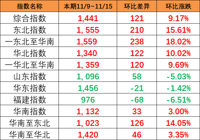 2023年1月第二、第三周合并报价1月16日~01月28日海运集装箱运费（佛山?海内部分口岸）