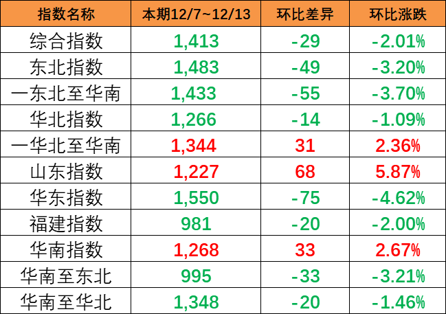 区域指数“三涨三跌”,本期内贸集装箱运价指数报1196点  --  尊龙官方网站物流