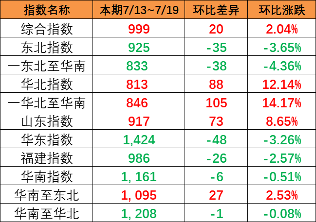 一连上涨，，，本期（7月13~19日）中海内贸集运指数报999点