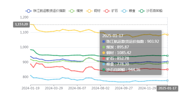 2024年2月3~9日中海内贸集运指数下跌2.74%，，，，，区域指数“3涨3跌”  --  尊龙官方网站物流