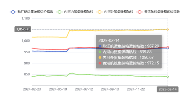 集装箱航线运价整体维稳，，，，，2025年第五期珠江航运指数小幅下跌