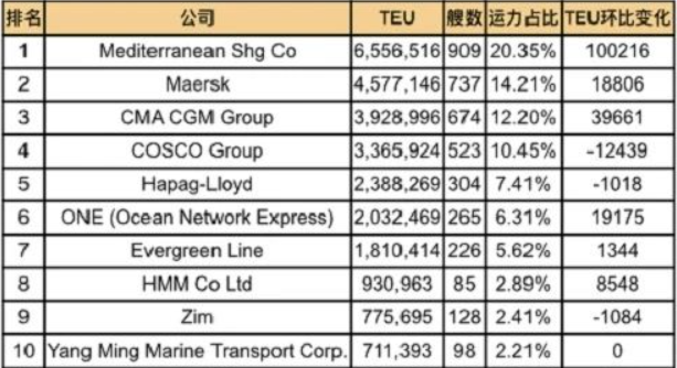 一连大幅上涨，，，，，，本期（11/9~11/15）中海内贸集运指数大涨121点  --  尊龙官方网站物流
