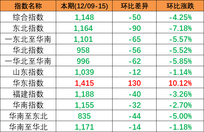 2023年4月10日~04月16日内贸海运集装箱海运费报价（广东佛山?天津）  --  尊龙官方网站物流