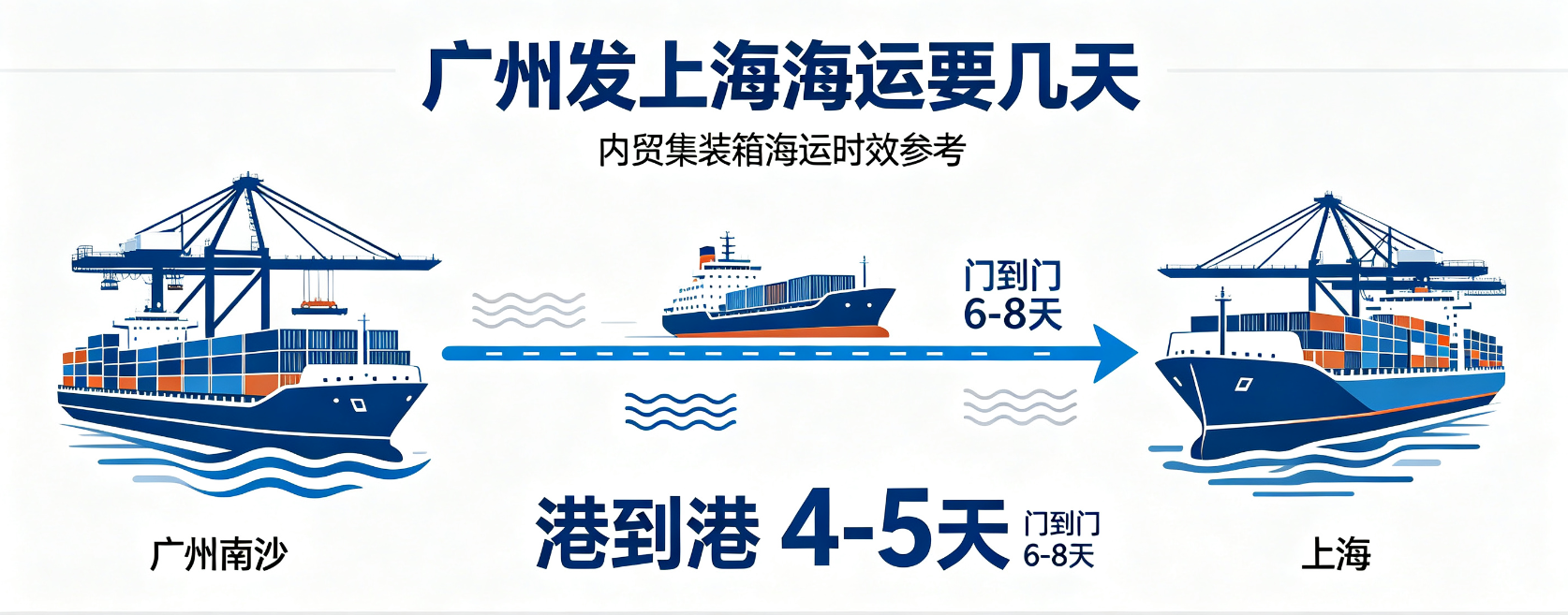 广州发上海海运要几天？？？？？？时效、流程全剖析