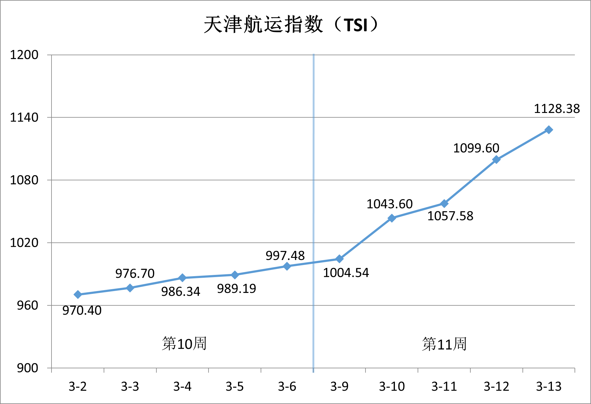 澶╂触鑸繍鎸囨暟2026骞寸11鍛ㄧ疮璁′笂娑13.12%