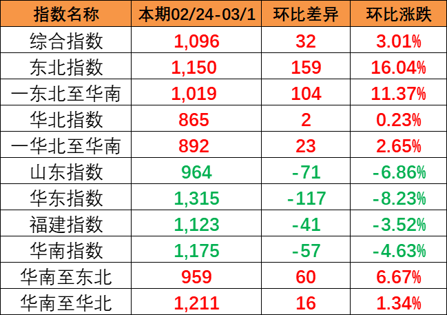 流向指数全线上涨，，，，本期中海内贸集装箱运价指数报1096点