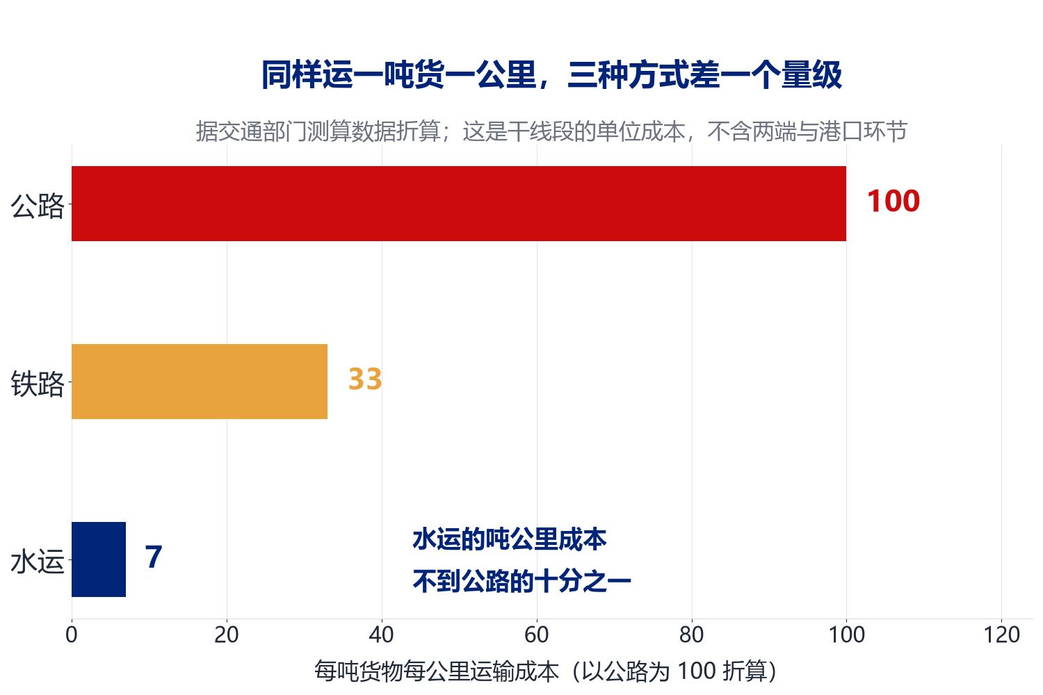 公路、铁路、水运三种方式吨公里运输本钱的比照条形图
