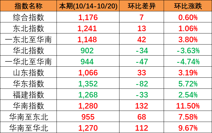 本期中海内贸集装箱运价指数“三涨一跌”，，，报1176点